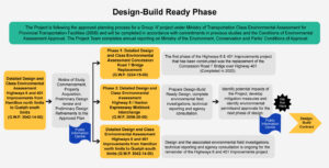 The process diagram outlines the Design-Build Ready Phase.
