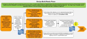 Design-Build Ready Process Map