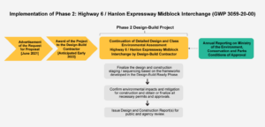 The process diagram outlines the Implementation of Phase 2, Highway 6 / Hanlon Expressway Midblock Interchange (G.W.P. 3059-20-00).